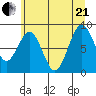 Willapa Bay 101 Bridge tide chart for Sunday, June 21, 2026