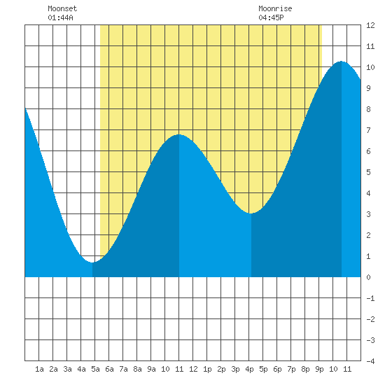 Willapa Bay 101 Bridge tide chart for Wednesday, June 24, 2026