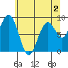 Willapa Bay 101 Bridge tide chart for Tuesday, June 2, 2026