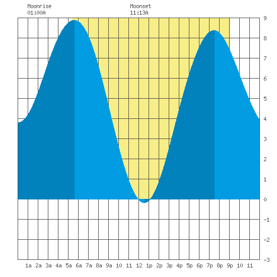 Willapa Bay 101 Bridge tide chart for Saturday, June 6, 2026