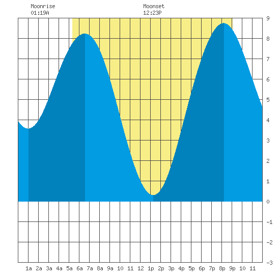 Willapa Bay 101 Bridge tide chart for Sunday, June 7, 2026