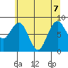 Willapa Bay 101 Bridge tide chart for Sunday, June 7, 2026