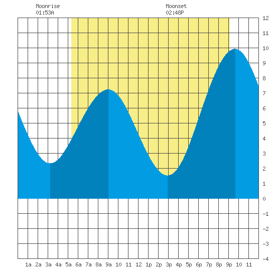 Willapa Bay 101 Bridge tide chart for Tuesday, June 9, 2026