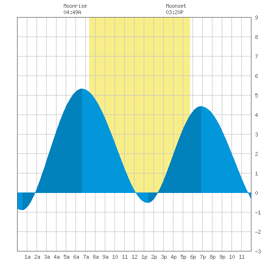 Nassauville tide chart for Sunday, January 10, 2021