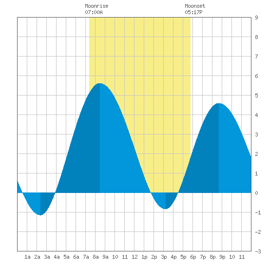 Nassauville tide chart for Tuesday, January 12, 2021
