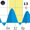 Nassauville tide chart for Wednesday, January 13, 2021