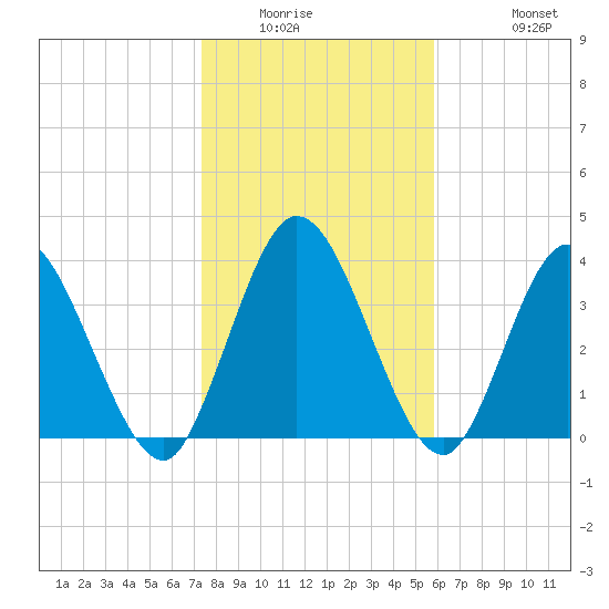 Nassauville tide chart for Saturday, January 16, 2021