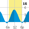Nassauville tide chart for Saturday, January 16, 2021