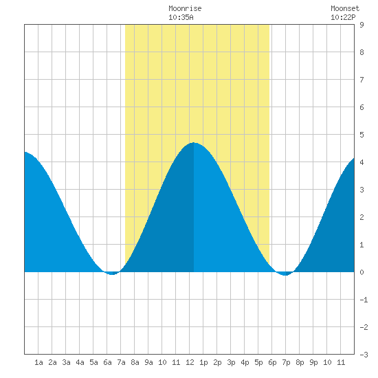 Nassauville tide chart for Sunday, January 17, 2021