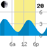 Nassauville tide chart for Wednesday, January 20, 2021