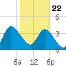 Nassauville tide chart for Friday, January 22, 2021