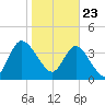 Nassauville tide chart for Saturday, January 23, 2021