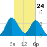 Nassauville tide chart for Sunday, January 24, 2021