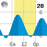 Nassauville tide chart for Thursday, January 28, 2021