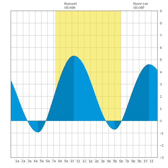 Nassauville tide chart for Saturday, January 30, 2021