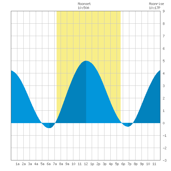 Nassauville tide chart for Sunday, January 3, 2021