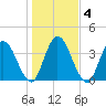 Nassauville tide chart for Monday, January 4, 2021