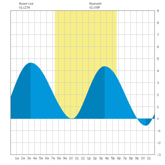 Nassauville tide chart for Thursday, January 7, 2021