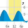 Nassauville tide chart for Thursday, January 7, 2021
