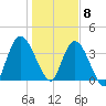 Nassauville tide chart for Friday, January 8, 2021