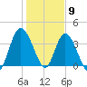 Nassauville tide chart for Saturday, January 9, 2021