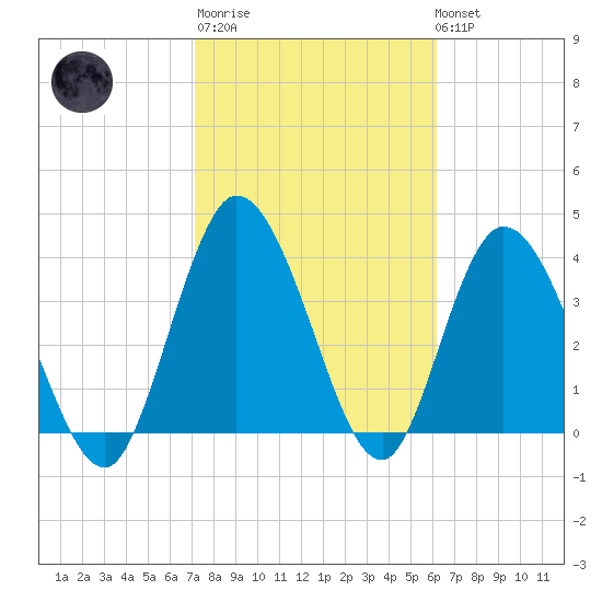 Nassauville tide chart for Thursday, February 11, 2021
