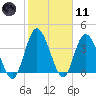 Nassauville tide chart for Thursday, February 11, 2021