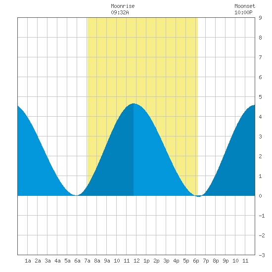 Nassauville tide chart for Monday, February 15, 2021