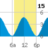 Nassauville tide chart for Monday, February 15, 2021