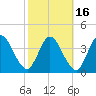 Nassauville tide chart for Tuesday, February 16, 2021