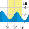 Nassauville tide chart for Thursday, February 18, 2021