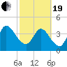 Nassauville tide chart for Friday, February 19, 2021