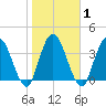 Nassauville tide chart for Monday, February 1, 2021
