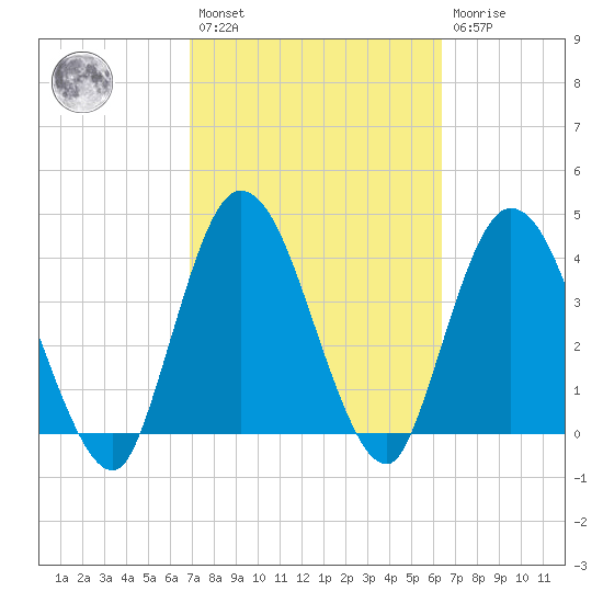 Nassauville tide chart for Saturday, February 27, 2021