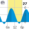 Nassauville tide chart for Saturday, February 27, 2021