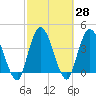 Nassauville tide chart for Sunday, February 28, 2021
