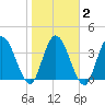 Nassauville tide chart for Tuesday, February 2, 2021