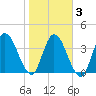 Nassauville tide chart for Wednesday, February 3, 2021