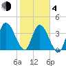 Nassauville tide chart for Thursday, February 4, 2021