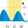 Nassauville tide chart for Friday, February 5, 2021