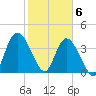 Nassauville tide chart for Saturday, February 6, 2021