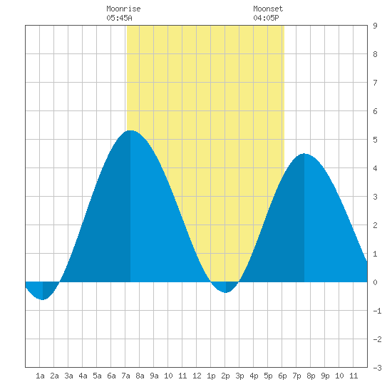 Nassauville tide chart for Tuesday, February 9, 2021