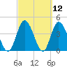 Nassauville tide chart for Friday, March 12, 2021