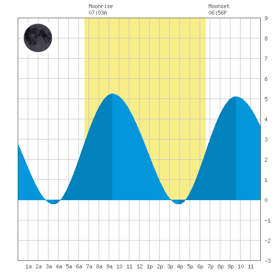 Nassauville tide chart for Saturday, March 13, 2021