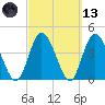 Nassauville tide chart for Saturday, March 13, 2021