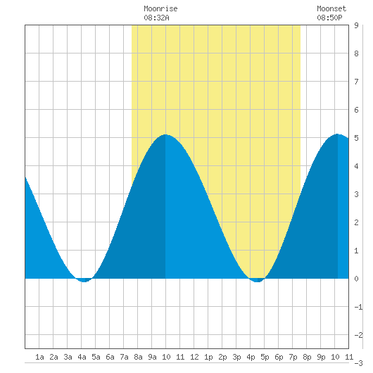 Nassauville tide chart for Sunday, March 14, 2021