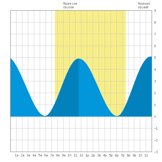 Nassauville tide chart for Monday, March 15, 2021