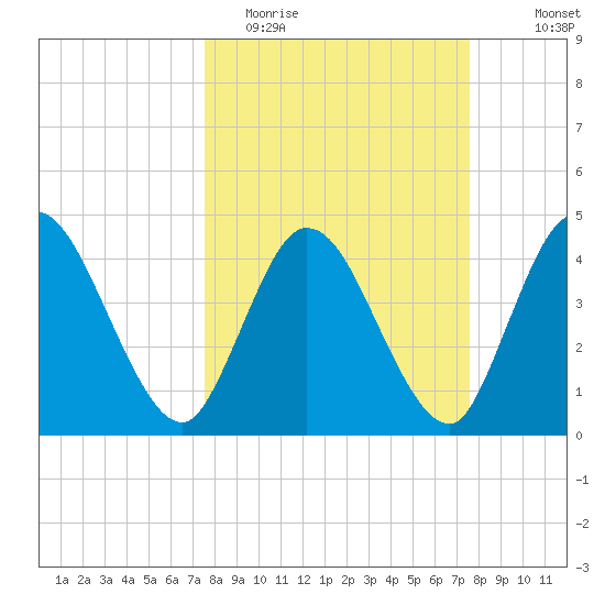 Nassauville tide chart for Tuesday, March 16, 2021
