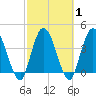 Nassauville tide chart for Monday, March 1, 2021