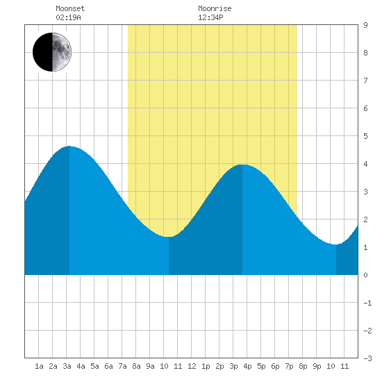 Nassauville tide chart for Sunday, March 21, 2021